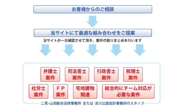 債権回収ご相談の流れ